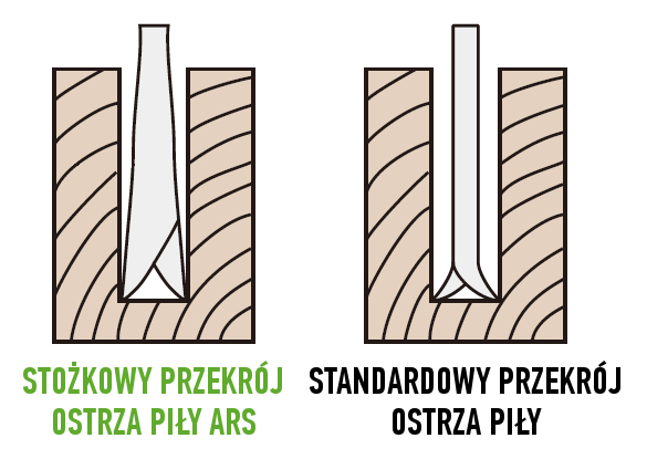 Stożkowy przekrój ostrza piły ARS